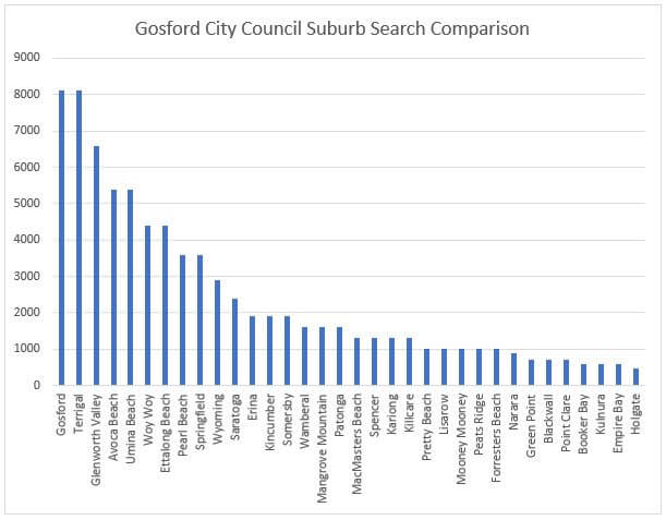 Comparación de búsqueda de suburbios del área de Gosford