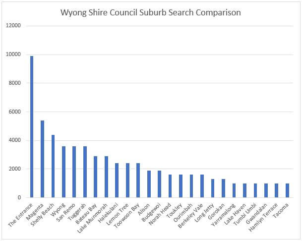 Comparación de búsqueda de suburbios del área de Wyong